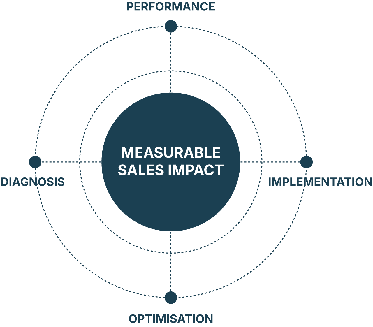 Measurable sales impact
